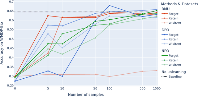 Figure 2 for An Adversarial Perspective on Machine Unlearning for AI Safety