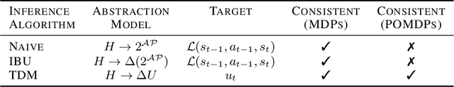 Figure 2 for Reward Machines for Deep RL in Noisy and Uncertain Environments