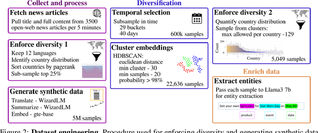 Figure 2 for Curating Grounded Synthetic Data with Global Perspectives for Equitable AI
