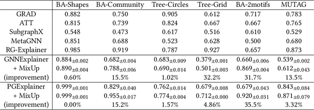 Figure 2 for MixupExplainer: Generalizing Explanations for Graph Neural Networks with Data Augmentation
