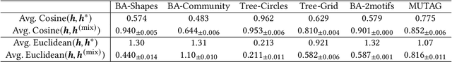 Figure 4 for MixupExplainer: Generalizing Explanations for Graph Neural Networks with Data Augmentation