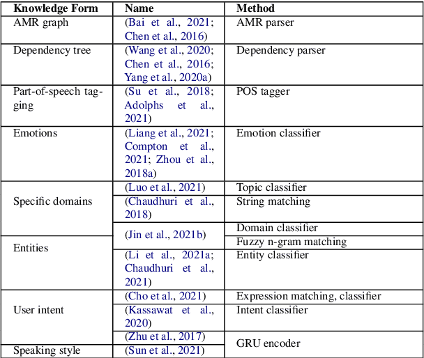 Figure 2 for Mind the Knowledge Gap: A Survey of Knowledge-enhanced Dialogue Systems