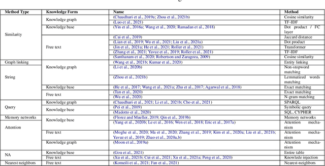 Figure 3 for Mind the Knowledge Gap: A Survey of Knowledge-enhanced Dialogue Systems