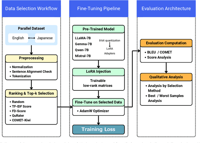 Figure 2 for Improving Translation Quality by Selecting Better Data for LLM Fine-Tuning: A Comparative Analysis