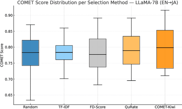 Figure 3 for Improving Translation Quality by Selecting Better Data for LLM Fine-Tuning: A Comparative Analysis