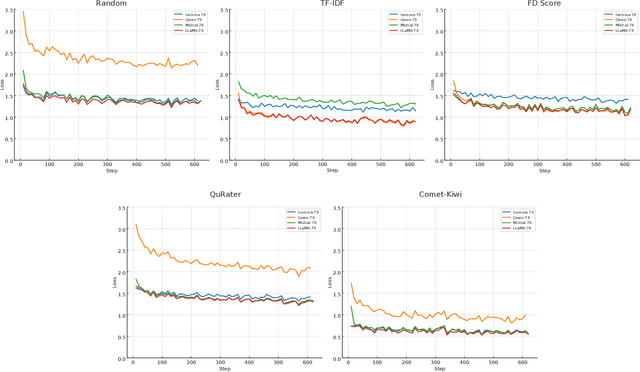Figure 4 for Improving Translation Quality by Selecting Better Data for LLM Fine-Tuning: A Comparative Analysis
