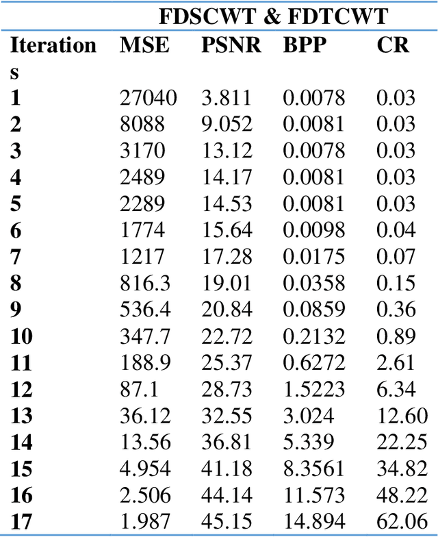 Figure 4 for Improvement of Color Image Analysis Using a New Hybrid Face Recognition Algorithm based on Discrete Wavelets and Chebyshev Polynomials
