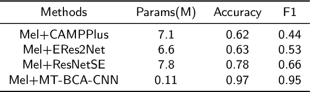 Figure 4 for A Multi-task Learning Balanced Attention Convolutional Neural Network Model for Few-shot Underwater Acoustic Target Recognition