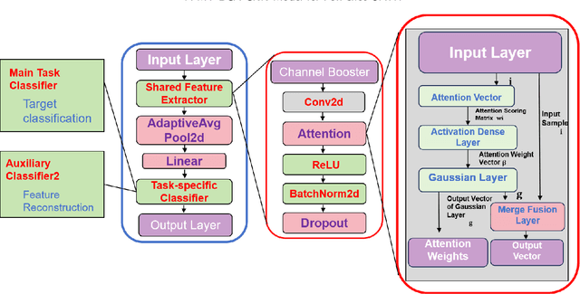 Figure 3 for A Multi-task Learning Balanced Attention Convolutional Neural Network Model for Few-shot Underwater Acoustic Target Recognition
