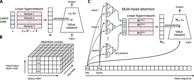 Figure 1 for Attention as a Hypernetwork