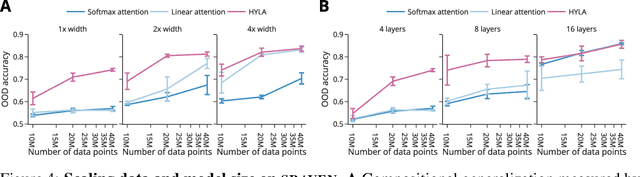 Figure 4 for Attention as a Hypernetwork