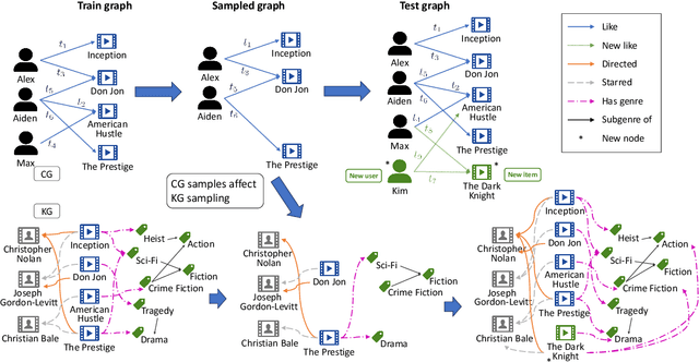 Figure 1 for The Limits of Graph Samplers for Training Inductive Recommender Systems: Extended results