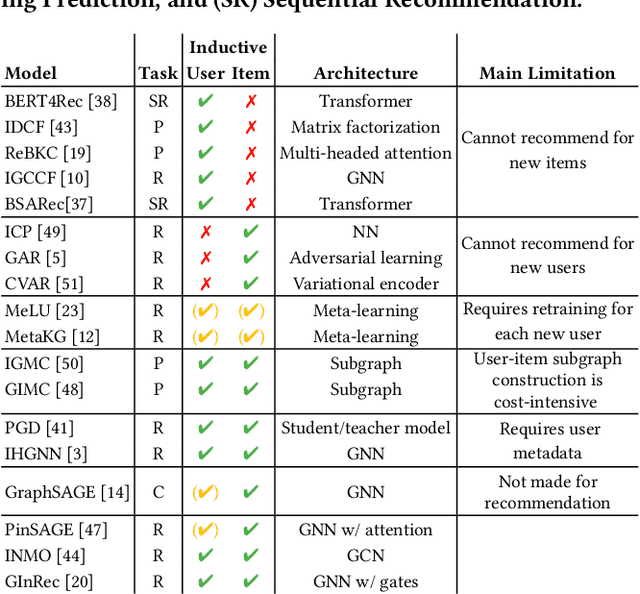 Figure 2 for The Limits of Graph Samplers for Training Inductive Recommender Systems: Extended results