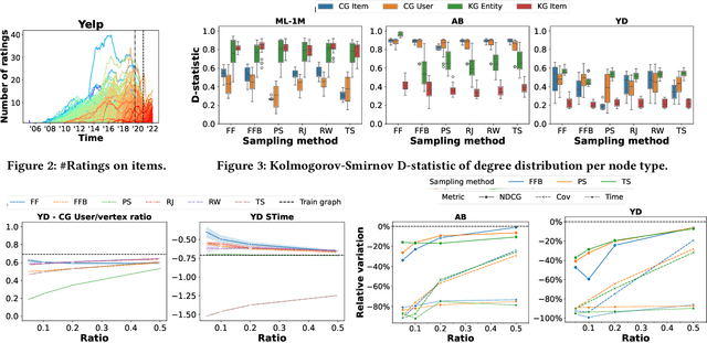 Figure 4 for The Limits of Graph Samplers for Training Inductive Recommender Systems: Extended results