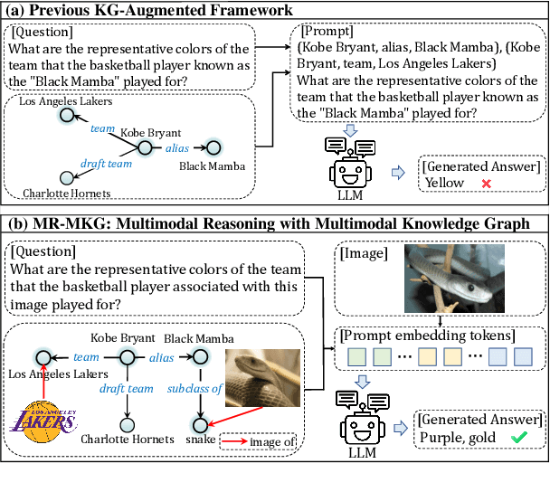 Figure 1 for Multimodal Reasoning with Multimodal Knowledge Graph