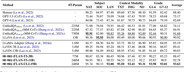 Figure 2 for Multimodal Reasoning with Multimodal Knowledge Graph