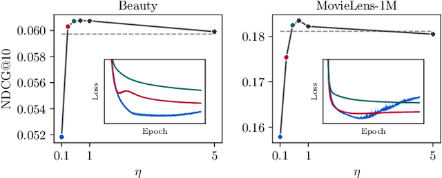 Figure 3 for Understanding the Role of Cross-Entropy Loss in Fairly Evaluating Large Language Model-based Recommendation