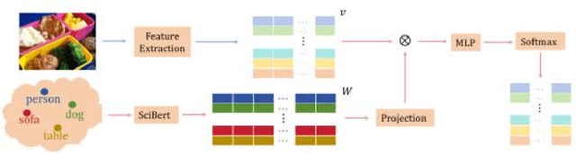 Figure 3 for Integrated Image-Text Based on Semi-supervised Learning for Small Sample Instance Segmentation