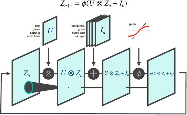 Figure 1 for On the dynamics of convolutional recurrent neural networks near their critical point