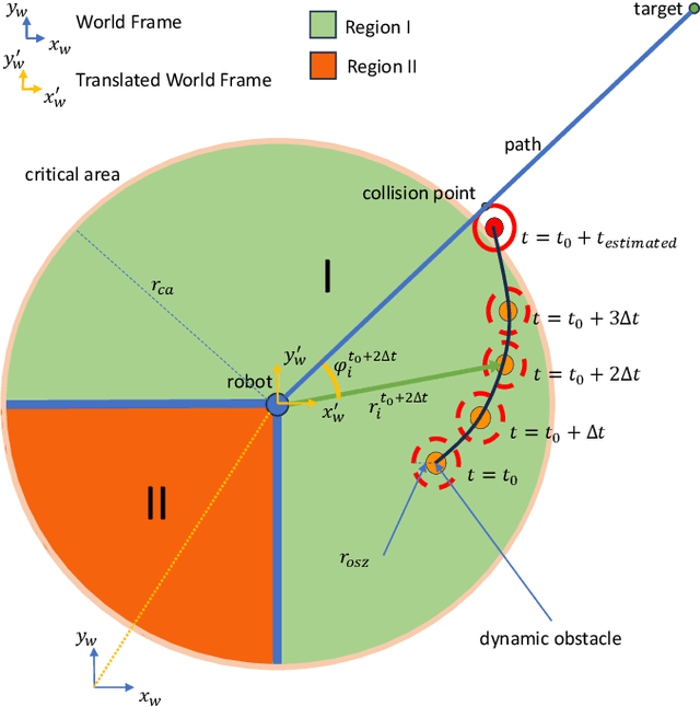 Figure 2 for Local Path Planning with Dynamic Obstacle Avoidance in Unstructured Environments