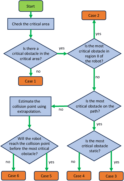 Figure 3 for Local Path Planning with Dynamic Obstacle Avoidance in Unstructured Environments