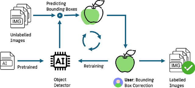 Figure 1 for Feedback-driven object detection and iterative model improvement