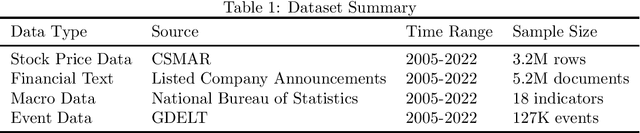 Figure 1 for Chinese Stock Prediction Based on a Multi-Modal Transformer Framework: Macro-Micro Information Fusion