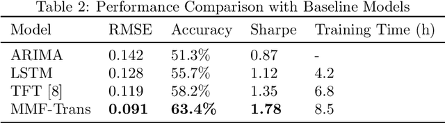 Figure 2 for Chinese Stock Prediction Based on a Multi-Modal Transformer Framework: Macro-Micro Information Fusion
