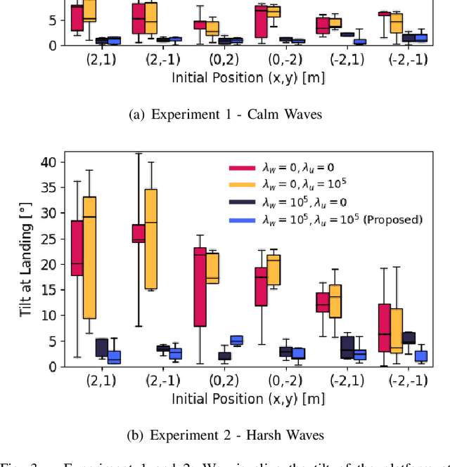 Figure 3 for A Time and Place to Land: Online Learning-Based Distributed MPC for Multirotor Landing on Surface Vessel in Waves
