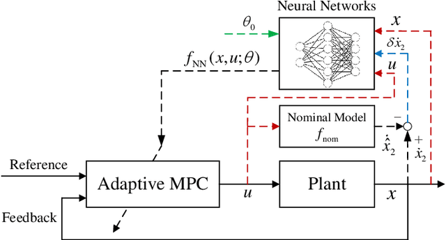 Figure 1 for Fast Online Adaptive Neural MPC via Meta-Learning