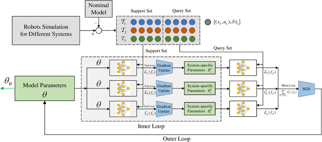 Figure 2 for Fast Online Adaptive Neural MPC via Meta-Learning