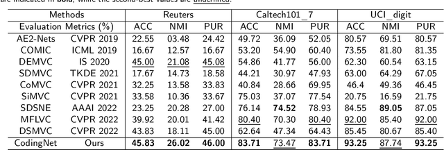 Figure 4 for Asymmetric double-winged multi-view clustering network for exploring Diverse and Consistent Information