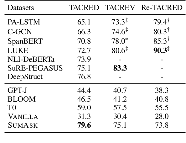 Figure 4 for Revisiting Large Language Models as Zero-shot Relation Extractors