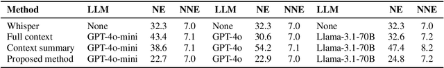 Figure 2 for Improving Named Entity Transcription with Contextual LLM-based Revision