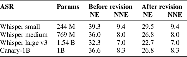 Figure 4 for Improving Named Entity Transcription with Contextual LLM-based Revision