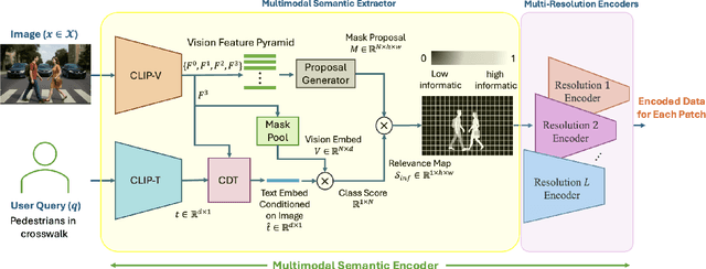 Figure 2 for Multi-Modal Semantic Communication