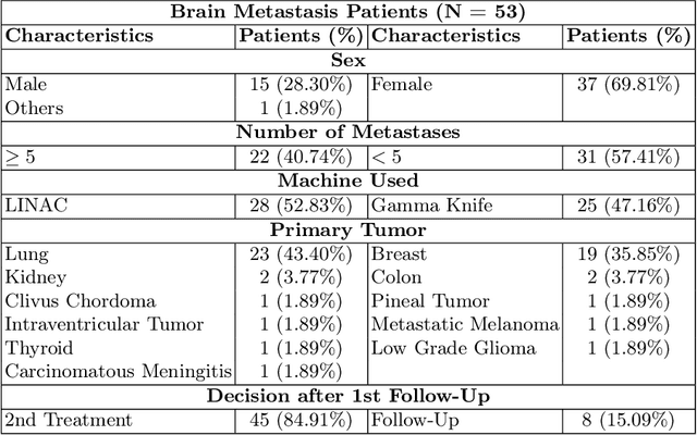 Figure 2 for Radiomics and Clinical Features in Predictive Modelling of Brain Metastases Recurrence