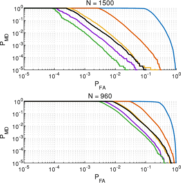 Figure 3 for Physical Layer Authentication With Colored RIS in Visible Light Communications