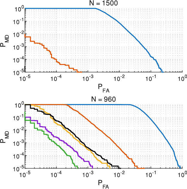 Figure 4 for Physical Layer Authentication With Colored RIS in Visible Light Communications
