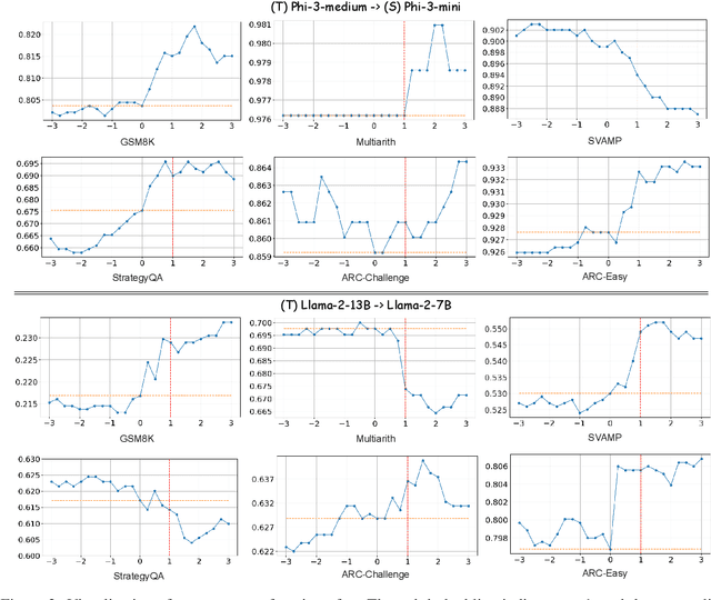 Figure 3 for Decoding with Limited Teacher Supervision Requires Understanding When to Trust the Teacher