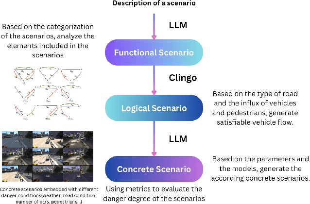 Figure 1 for ML-SceGen: A Multi-level Scenario Generation Framework