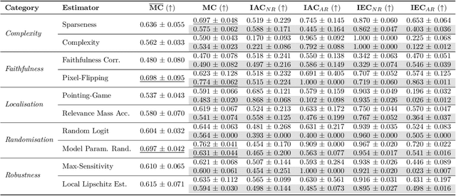 Figure 2 for The Meta-Evaluation Problem in Explainable AI: Identifying Reliable Estimators with MetaQuantus