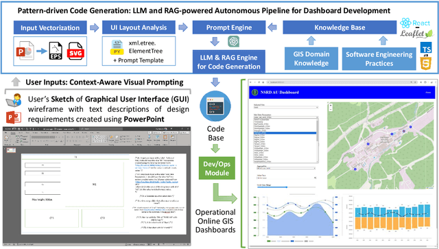 Figure 1 for From PowerPoint UI Sketches to Web-Based Applications: Pattern-Driven Code Generation for GIS Dashboard Development Using Knowledge-Augmented LLMs, Context-Aware Visual Prompting, and the React Framework