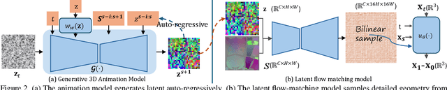 Figure 2 for Human Geometry Distribution for 3D Animation Generation