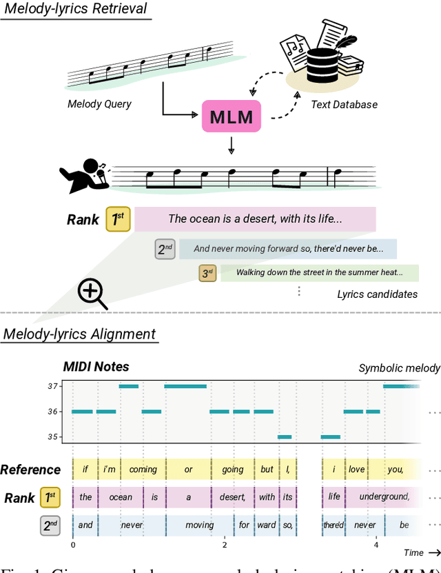 Figure 1 for Melody-Lyrics Matching with Contrastive Alignment Loss