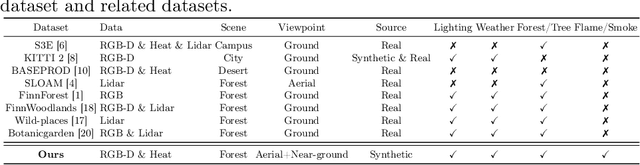 Figure 2 for WildfireX-SLAM: A Large-scale Low-altitude RGB-D Dataset for Wildfire SLAM and Beyond