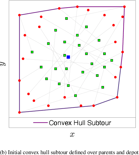 Figure 1 for Greedy Heuristics Adapted for the Multi-commodity Pickup and Delivery Traveling Salesman Problem