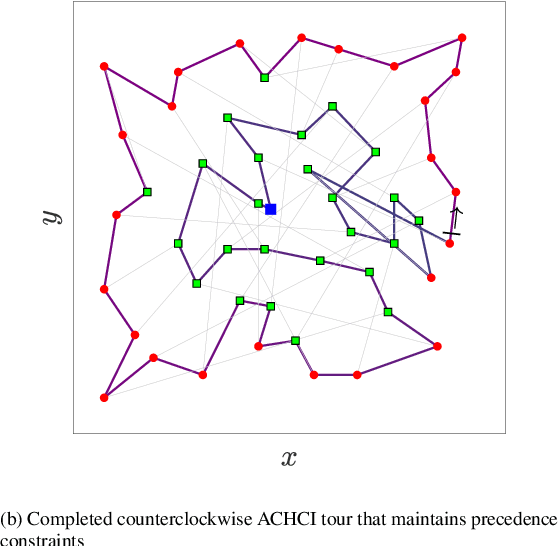 Figure 3 for Greedy Heuristics Adapted for the Multi-commodity Pickup and Delivery Traveling Salesman Problem
