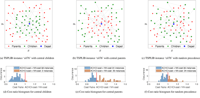 Figure 4 for Greedy Heuristics Adapted for the Multi-commodity Pickup and Delivery Traveling Salesman Problem