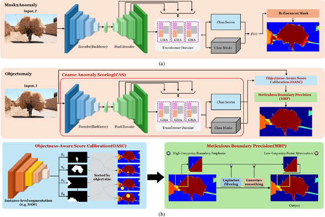 Figure 3 for Objectomaly: Objectness-Aware Refinement for OoD Segmentation with Structural Consistency and Boundary Precision